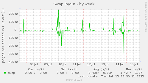 weekly graph