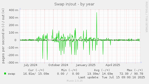 yearly graph