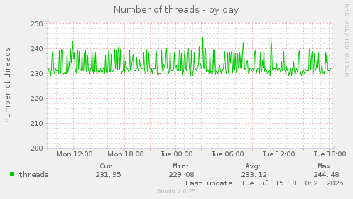 daily graph