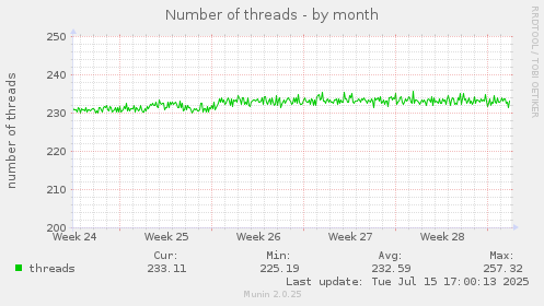 Number of threads