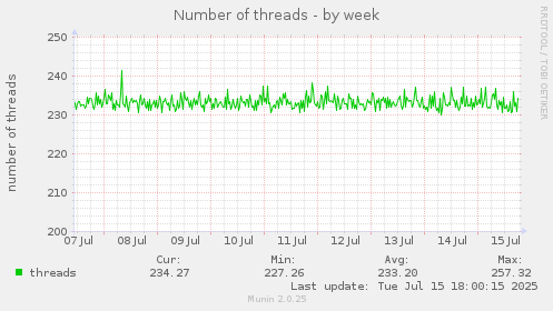 Number of threads