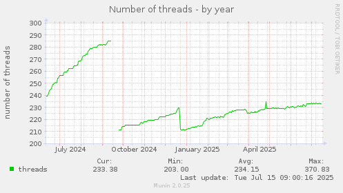 Number of threads