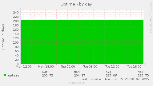 daily graph