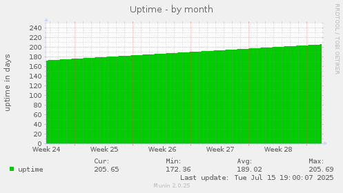 monthly graph