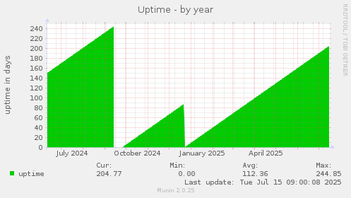 yearly graph