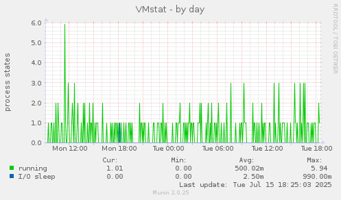 daily graph