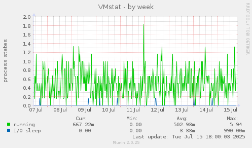 weekly graph