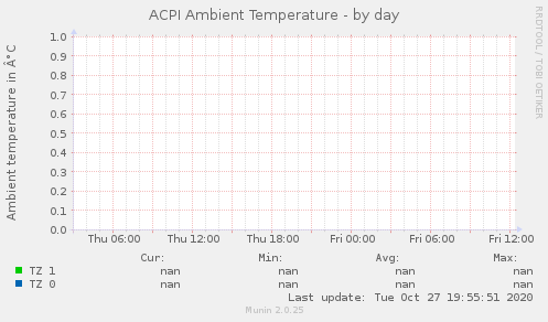 ACPI Ambient Temperature