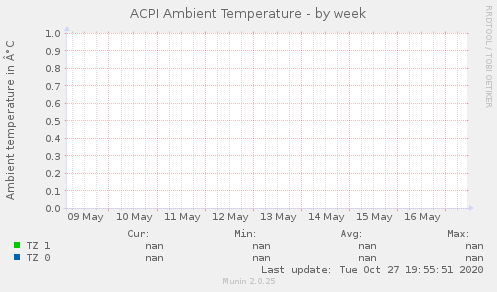 ACPI Ambient Temperature