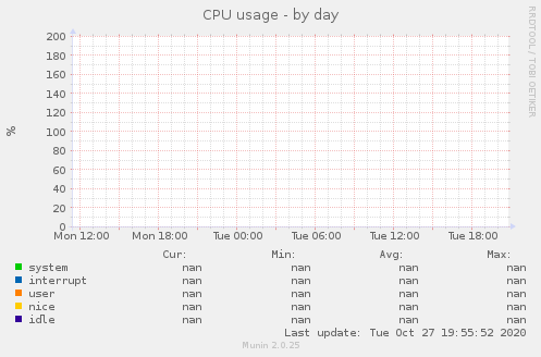 CPU usage