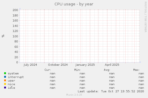 CPU usage