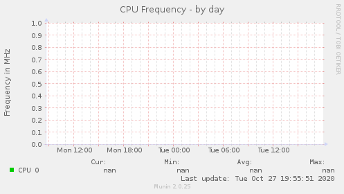 CPU Frequency