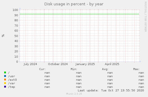 Disk usage in percent