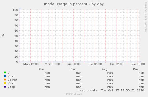 Inode usage in percent