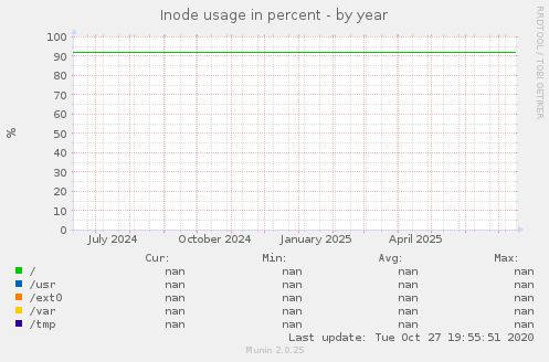 Inode usage in percent