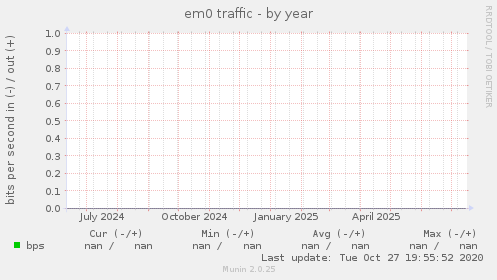 em0 traffic