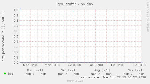 igb0 traffic