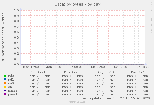 IOstat by bytes