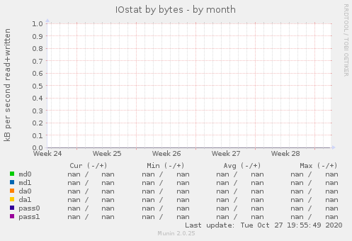 IOstat by bytes