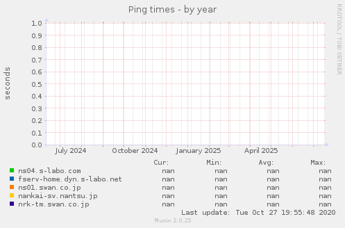 Ping times