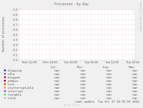 Processes