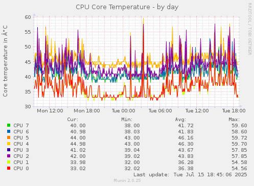 CPU Core Temperature