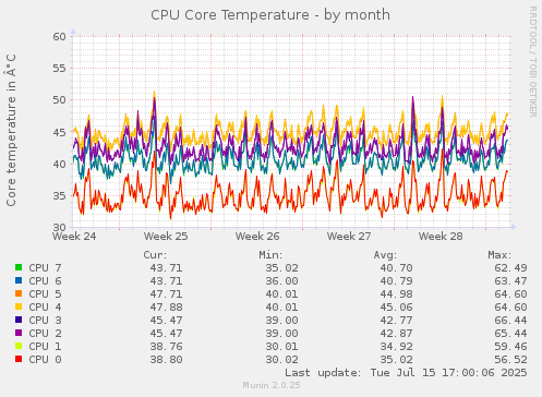 CPU Core Temperature