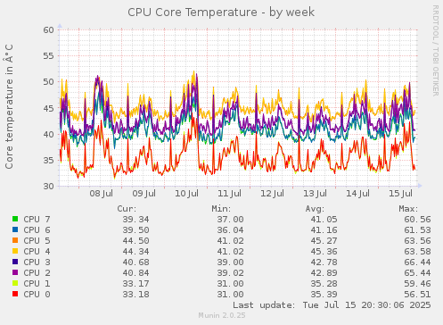 weekly graph