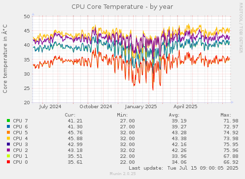 CPU Core Temperature