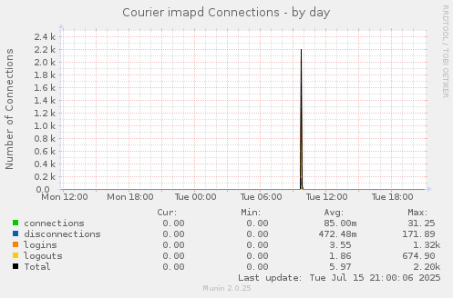 Courier imapd Connections