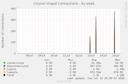 weekly graph