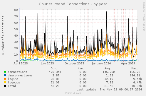 Courier imapd Connections