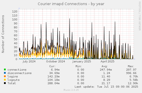 Courier imapd Connections