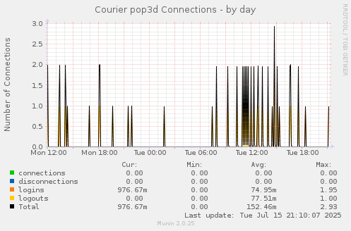 Courier pop3d Connections