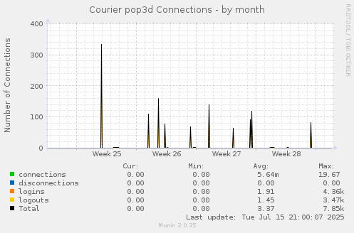 Courier pop3d Connections