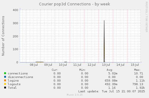 Courier pop3d Connections