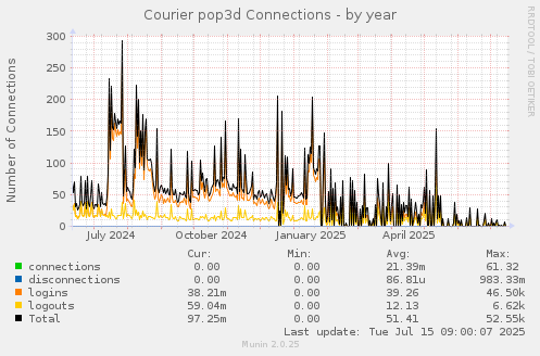 Courier pop3d Connections