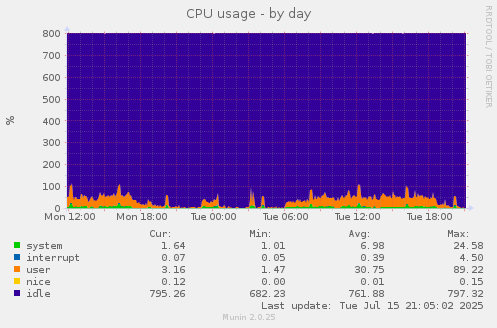 daily graph