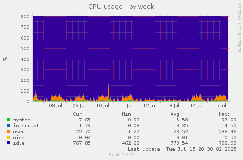 CPU usage