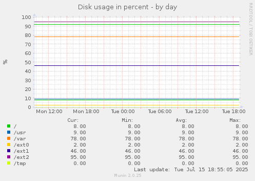 Disk usage in percent