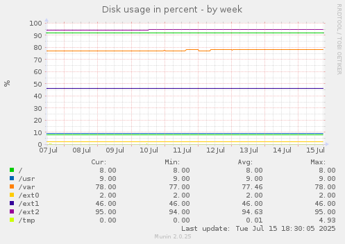 weekly graph