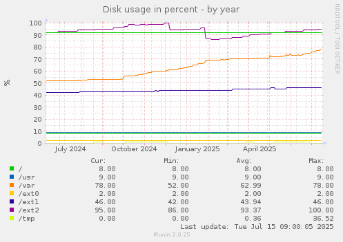 Disk usage in percent