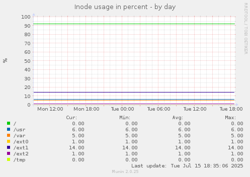 Inode usage in percent