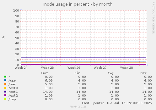 Inode usage in percent