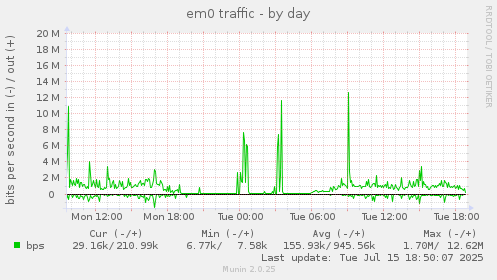 daily graph