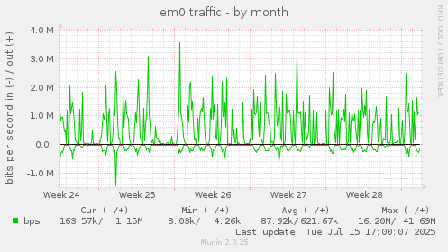 em0 traffic