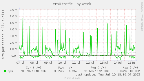 weekly graph