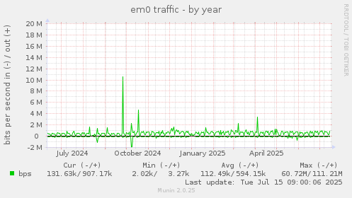 yearly graph