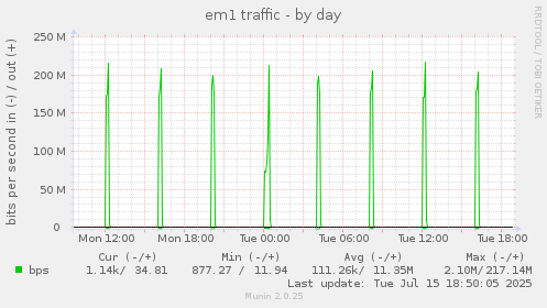 daily graph