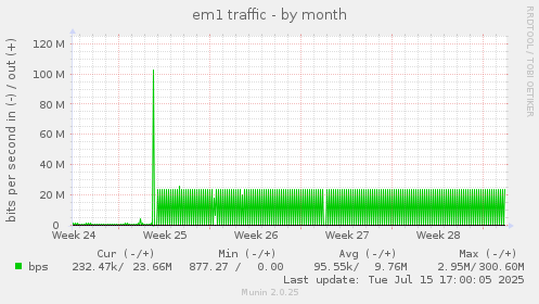 em1 traffic